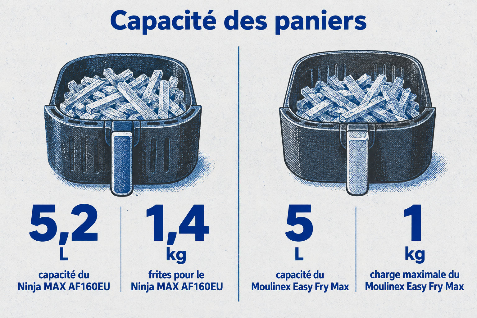 Côte à côte, le panier Ninja MAX AF160EU a une capacité de 5,2 L et reçoit jusqu’à 1,4 kg de frites ; le Moulinex Easy Fry Max a une capacité de 5 L et une charge maximale de 1 kg.